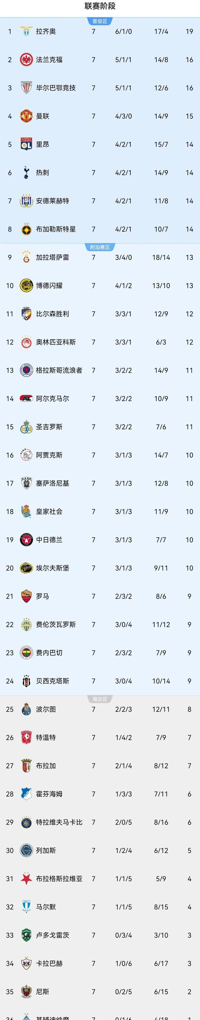 Europa League standings (Europa League standings Tottenham ranked third with two consecutive victories)
